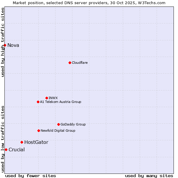 Market position of HostGator vs. Crucial vs. Nova