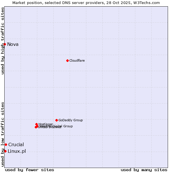 Market position of Crucial vs. Linux.pl vs. Nova