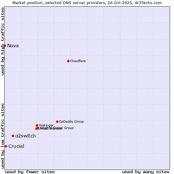 Market position of o2switch vs. Crucial vs. Nova
