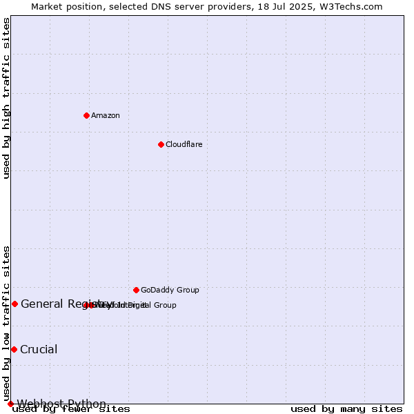 Market position of General Registry vs. Crucial vs. Webhost Python