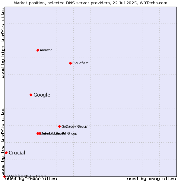 Market position of Google vs. Crucial vs. Webhost Python