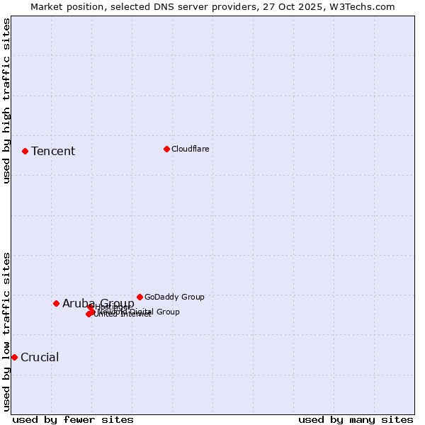 Market position of Aruba Group vs. Tencent vs. Crucial