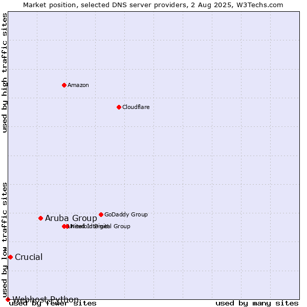 Market position of Aruba Group vs. Crucial vs. Webhost Python