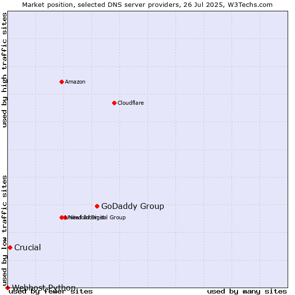 Market position of GoDaddy Group vs. Crucial vs. Webhost Python