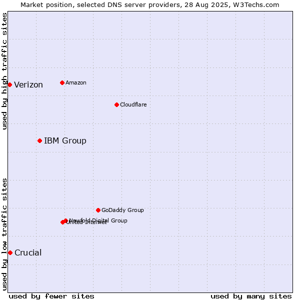 Market position of IBM Group vs. Crucial vs. Verizon