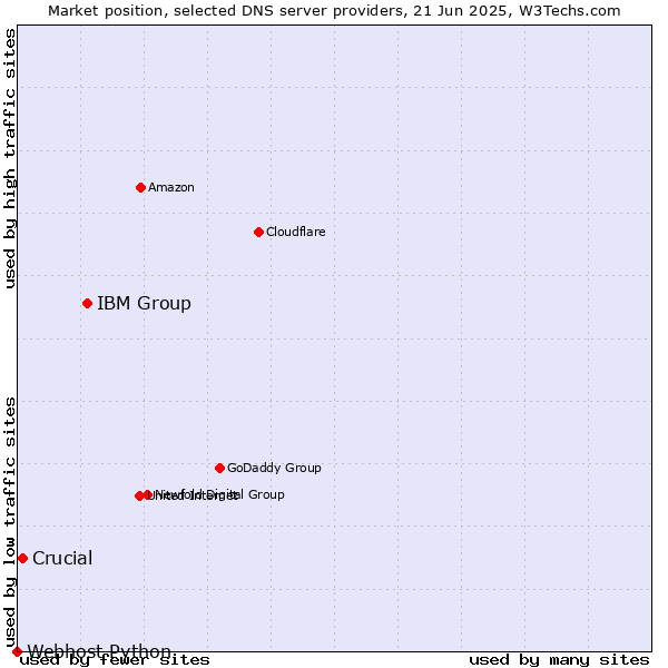 Market position of IBM Group vs. Crucial vs. Webhost Python