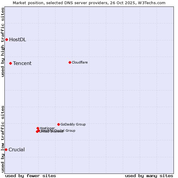 Market position of Tencent vs. HostDL vs. Crucial