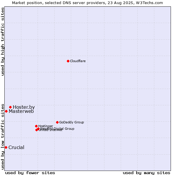 Market position of Hoster.by vs. Masterweb vs. Crucial