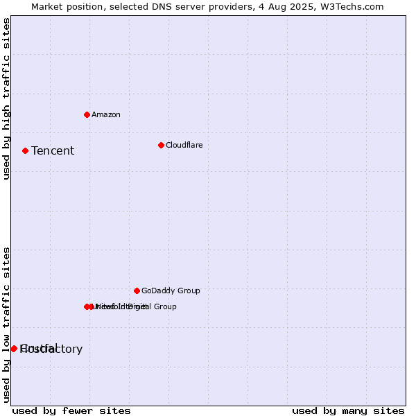 Market position of Tencent vs. Crucial vs. Hostfactory