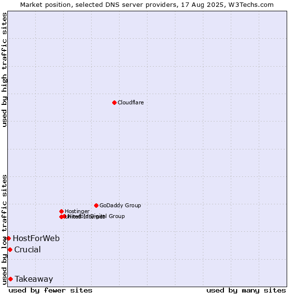 Market position of Takeaway vs. Crucial vs. HostForWeb