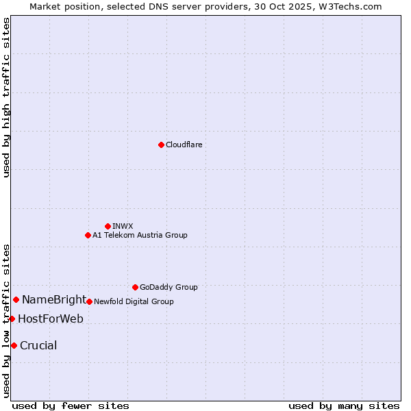 Market position of NameBright vs. Crucial vs. HostForWeb