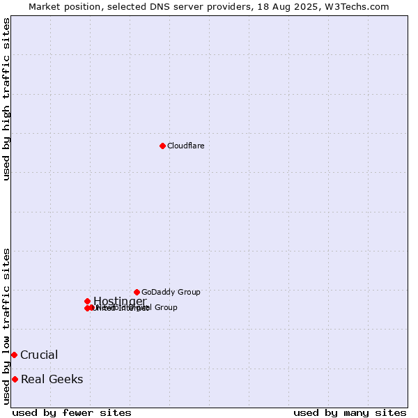 Market position of Hostinger vs. Real Geeks vs. Crucial