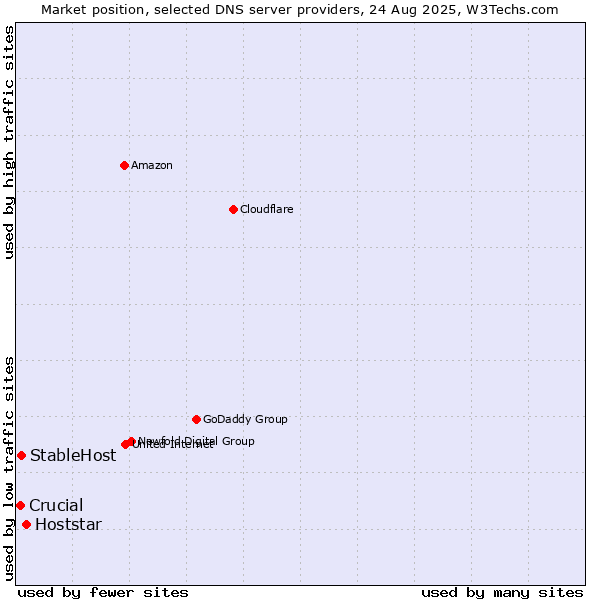 Market position of Hoststar vs. StableHost vs. Crucial
