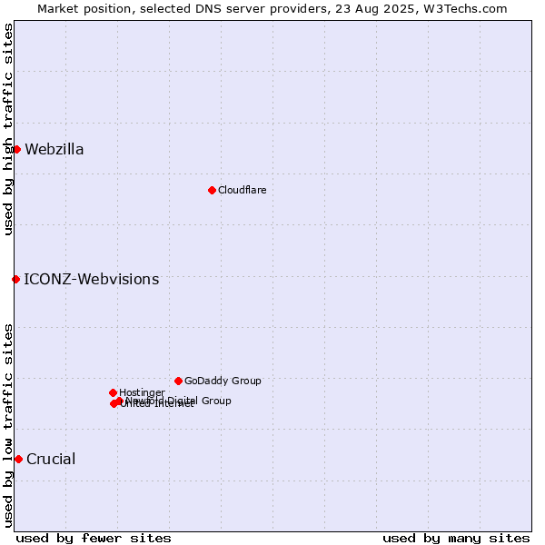 Market position of Crucial vs. Webzilla vs. ICONZ-Webvisions