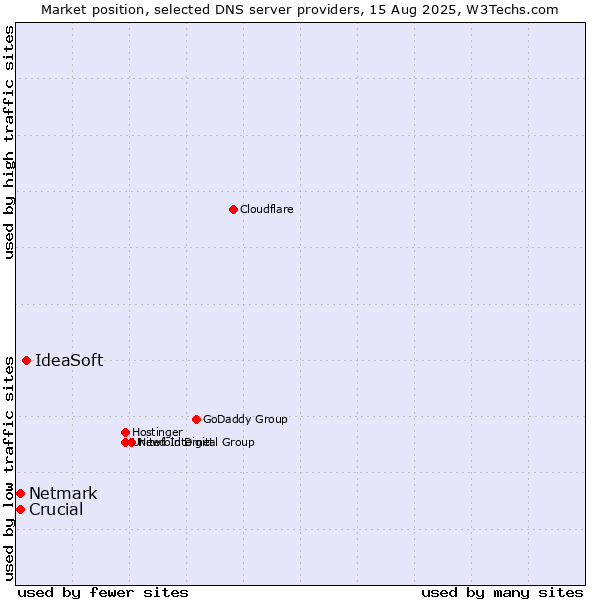 Market position of IdeaSoft vs. Netmark vs. Crucial