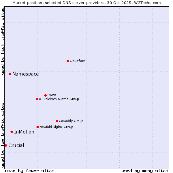 Market position of InMotion vs. Namespace vs. Crucial