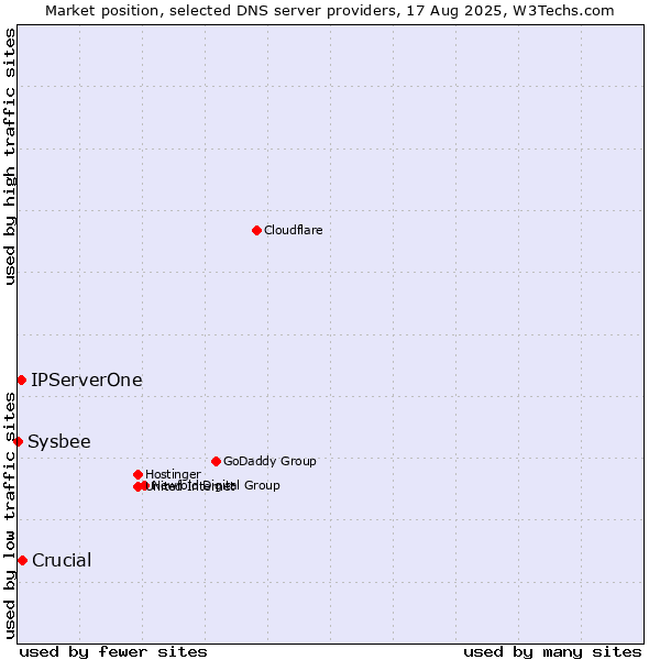 Market position of Crucial vs. IPServerOne vs. Sysbee