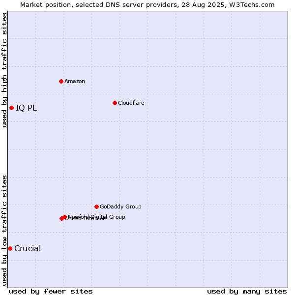 Market position of IQ PL vs. Crucial