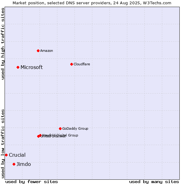 Market position of Microsoft vs. Jimdo vs. Crucial