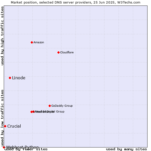 Market position of Linode vs. Crucial vs. Webhost Python