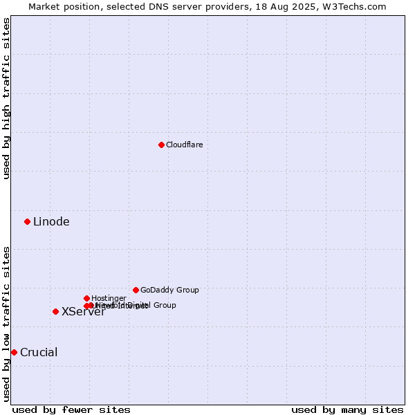 Market position of XServer vs. Linode vs. Crucial