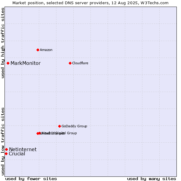 Market position of MarkMonitor vs. Netinternet vs. Crucial
