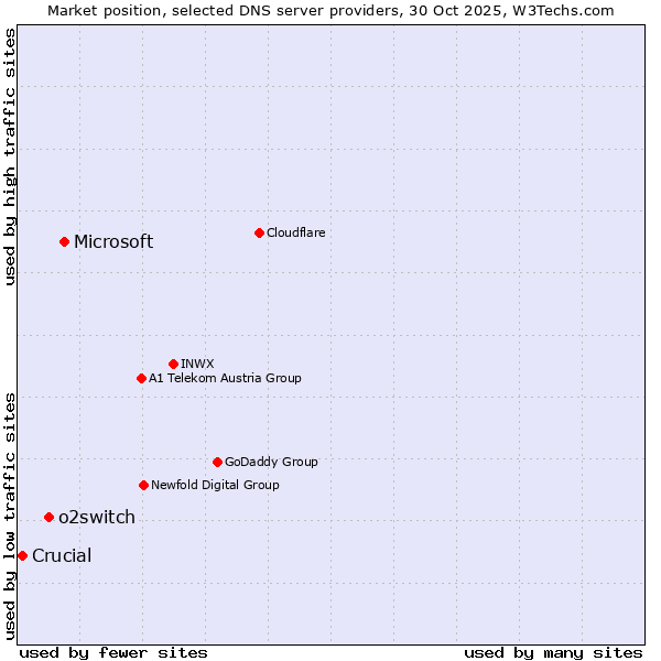 Market position of Microsoft vs. o2switch vs. Crucial