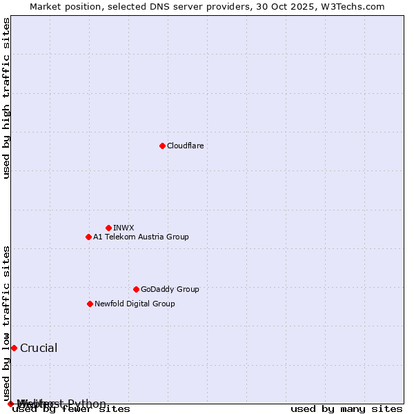 Market position of Crucial vs. Mivitec vs. Webhost Python