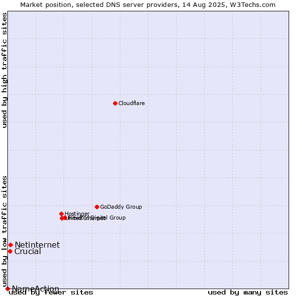 Market position of Netinternet vs. Crucial vs. NameAction