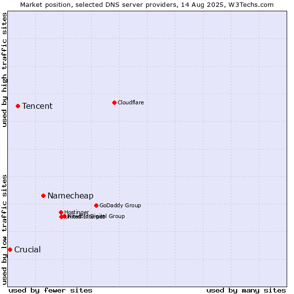 Market position of Namecheap vs. Tencent vs. Crucial