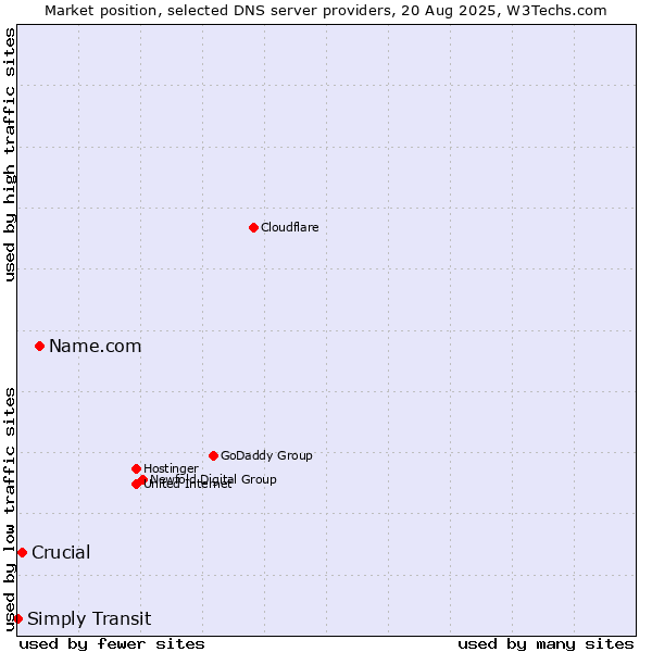 Market position of Name.com vs. Crucial vs. Simply Transit