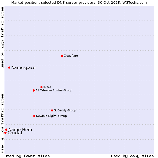 Market position of Namespace vs. Name Hero vs. Crucial