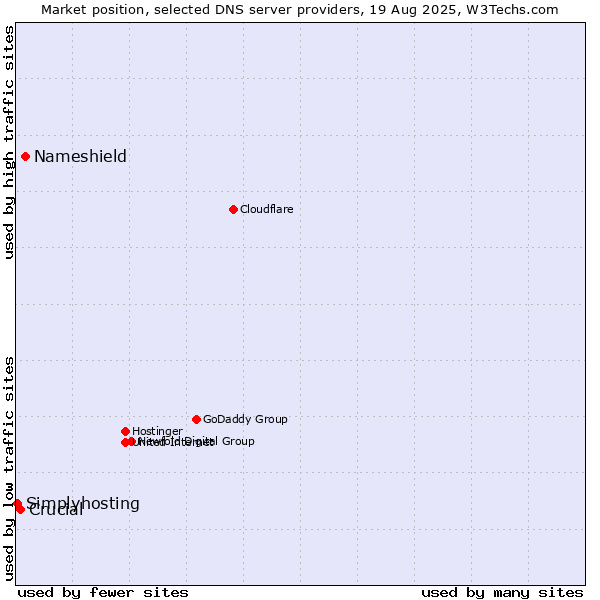 Market position of Nameshield vs. Crucial vs. Simplyhosting
