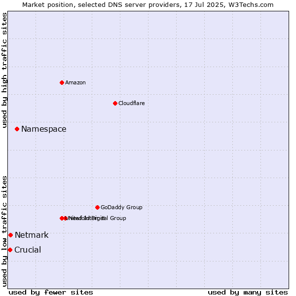 Market position of Namespace vs. Netmark vs. Crucial