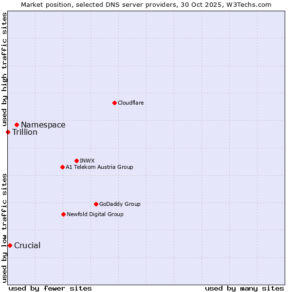 Market position of Namespace vs. Crucial vs. Trillion
