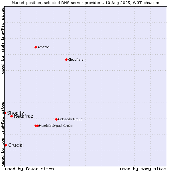 Market position of Netafraz vs. Crucial vs. Shopify