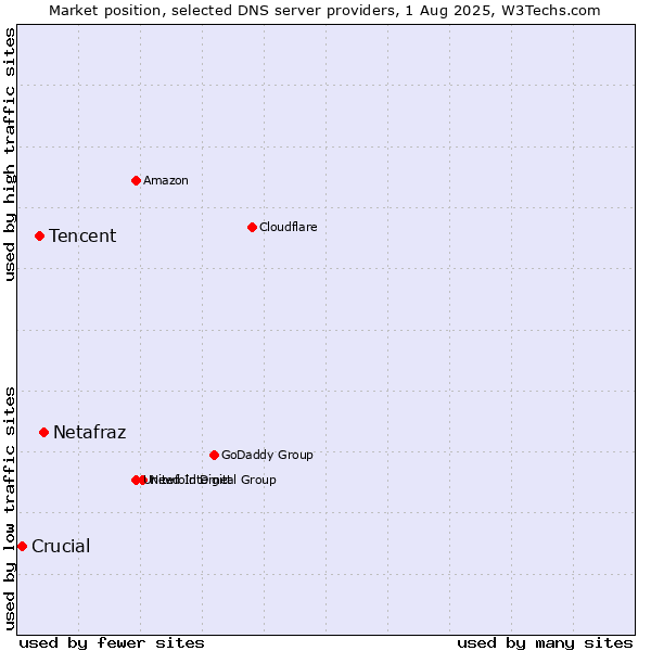 Market position of Netafraz vs. Tencent vs. Crucial