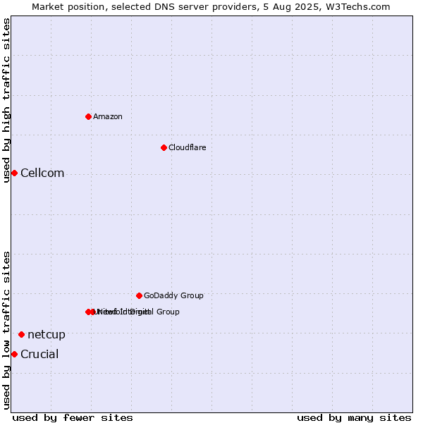 Market position of netcup vs. Crucial vs. Cellcom