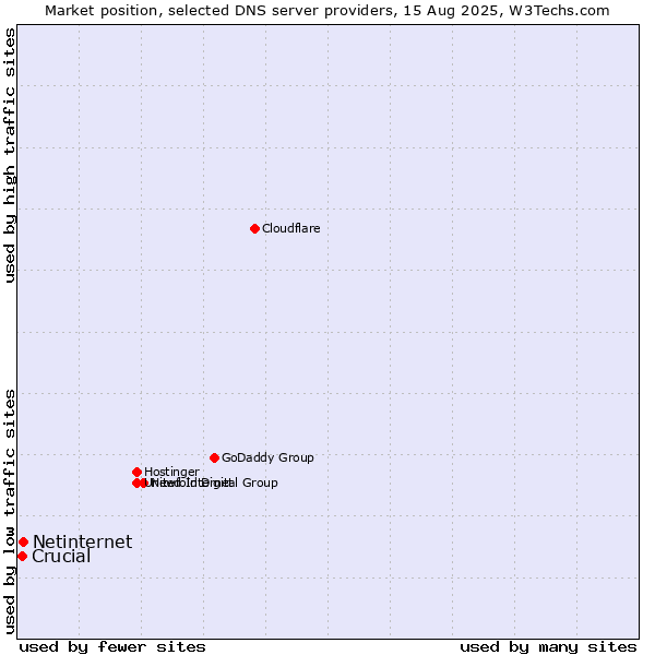 Market position of Netinternet vs. Crucial