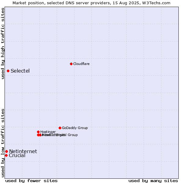 Market position of Selectel vs. Netinternet vs. Crucial