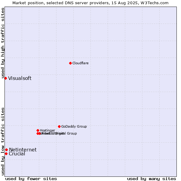 Market position of Netinternet vs. Crucial vs. Visualsoft