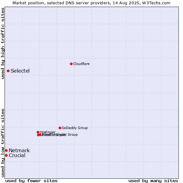 Market position of Selectel vs. Netmark vs. Crucial