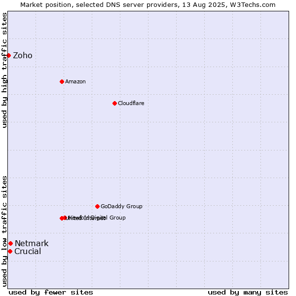 Market position of Netmark vs. Crucial vs. Zoho