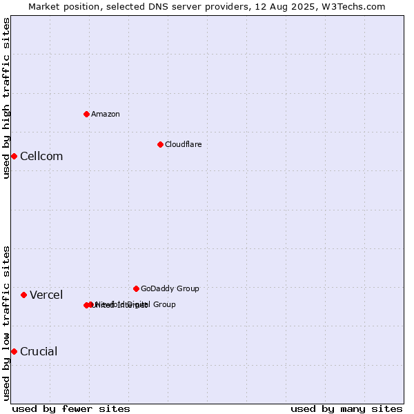 Market position of Vercel vs. Crucial vs. Cellcom
