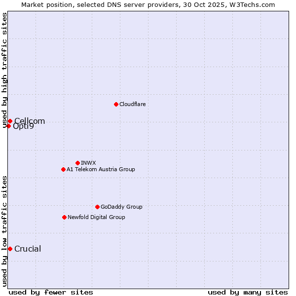 Market position of Crucial vs. Cellcom vs. Opti9