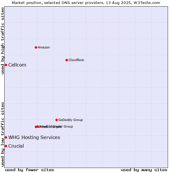 Market position of Crucial vs. Cellcom vs. WHG Hosting Services