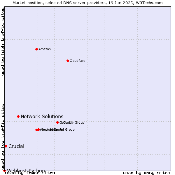 Market position of Network Solutions vs. Crucial vs. Webhost Python