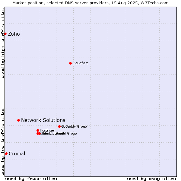 Market position of Network Solutions vs. Crucial vs. Zoho