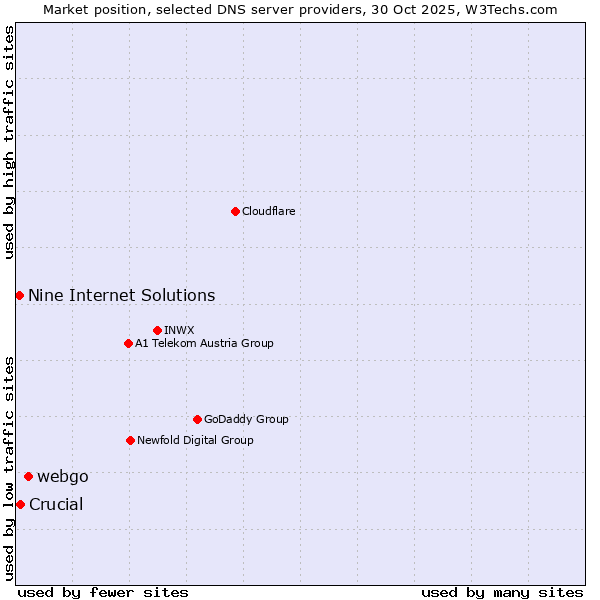 Market position of webgo vs. Crucial vs. Nine Internet Solutions