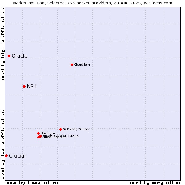 Market position of NS1 vs. Oracle vs. Crucial